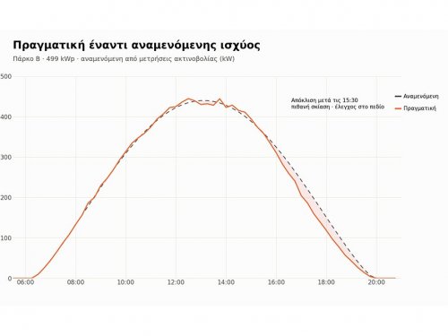 Απομακρυσμένη Παρακολούθηση
