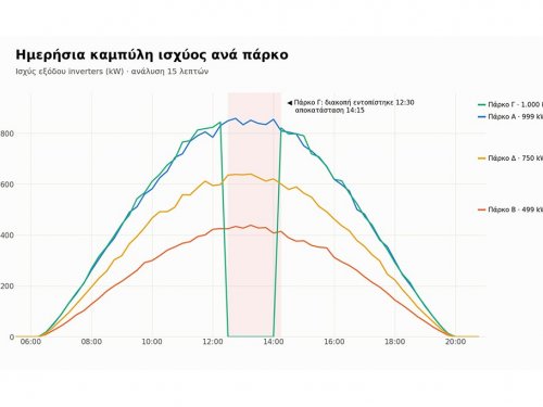 Απομακρυσμένη Παρακολούθηση